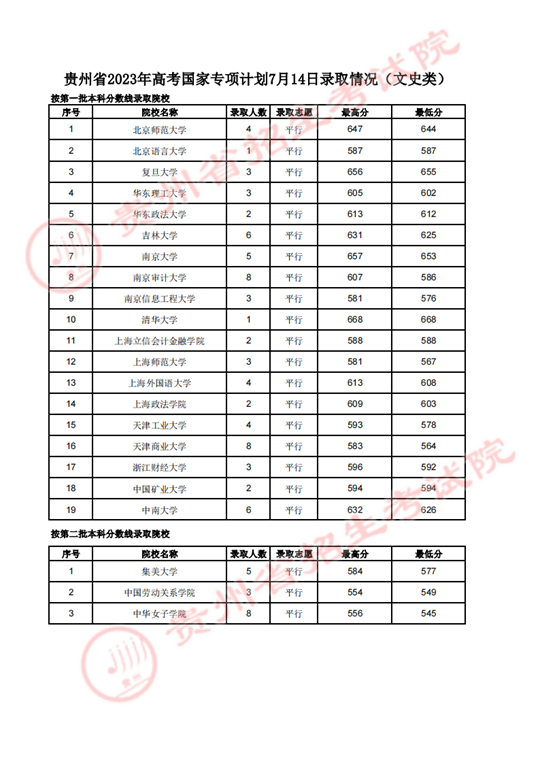 贵州省2023年高考国家专项计划7月14日录取情况