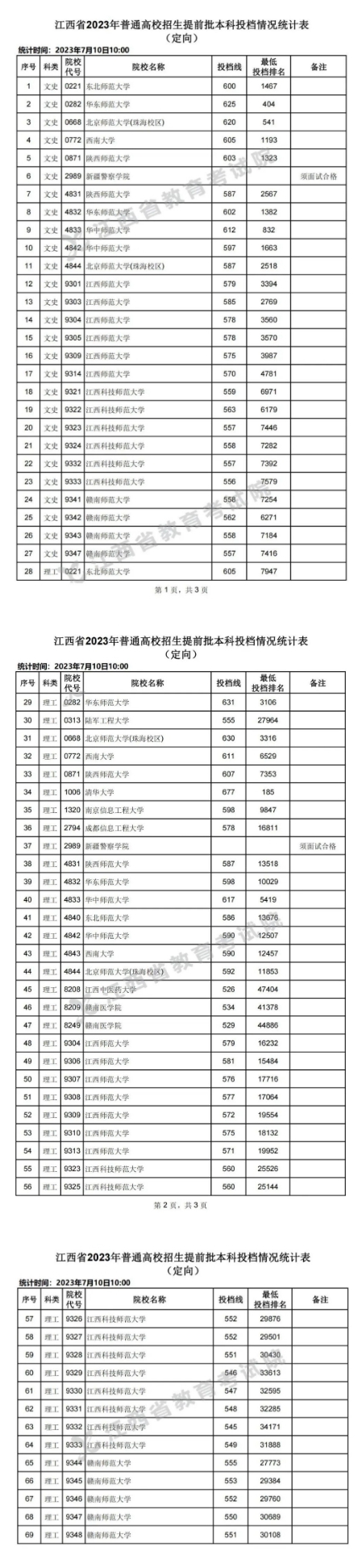 江西省2023年高招提前批本科投档情况统计表（定向）