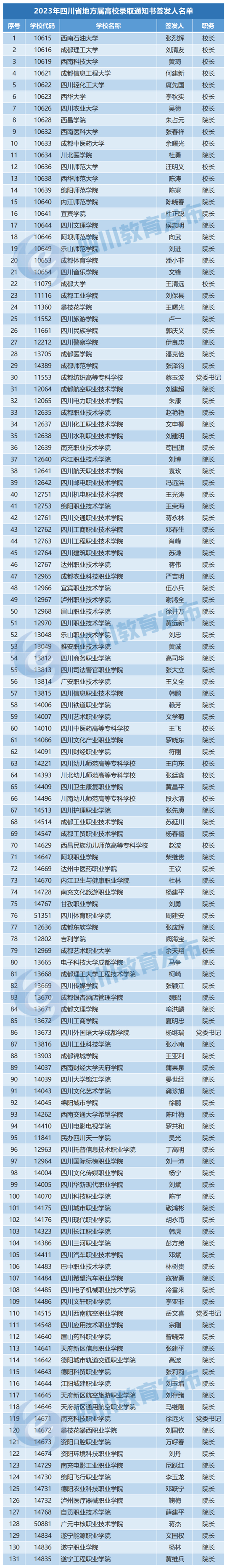 2023年四川省地方属高校录取通知书签发人名单公布