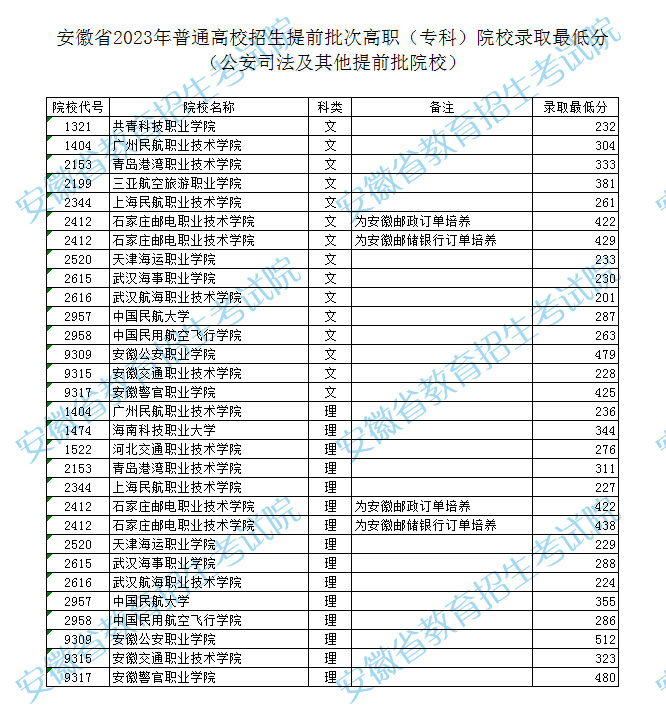 安徽省2023年普通高校招生提前批次高职（专科）院校录取最低分（公安司法及其他提前批院校）