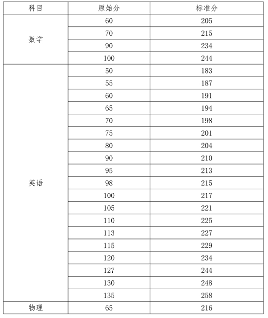 2023年海南省普通高校招生本科批招生院校填报志愿有关问题的公告