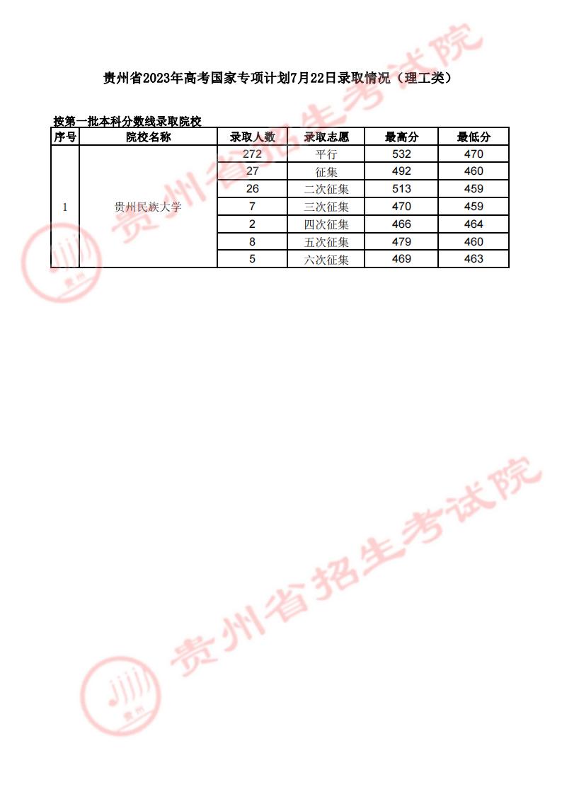 贵州省2023年高考国家专项7月22日录取情况