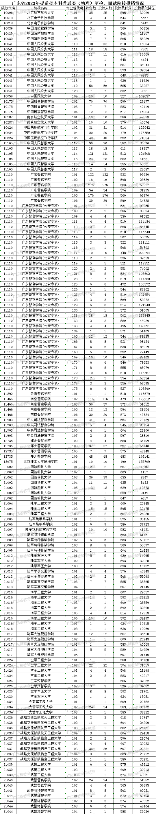 广东省2023年夏季普通高校招生录取提前批正式投档