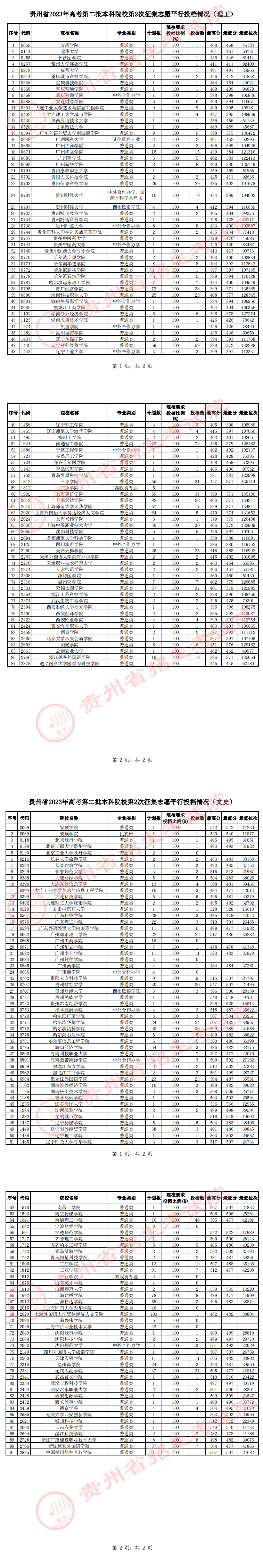 贵州省2023年高考第二批本科院校第2次征集志愿平行投档情况