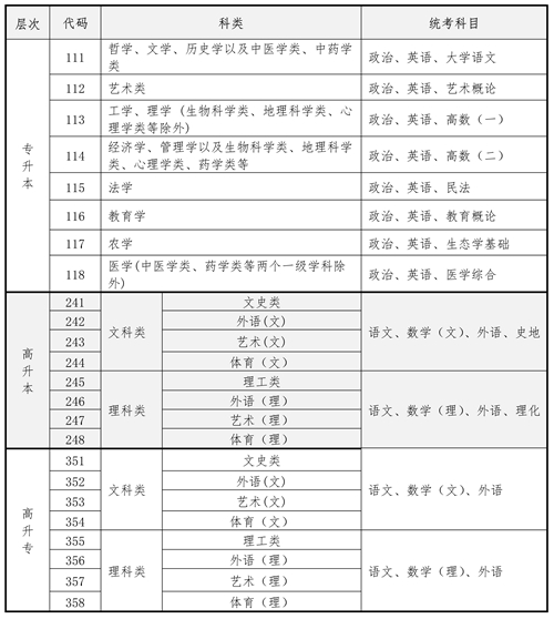 2023年海南省成人高考资讯问答