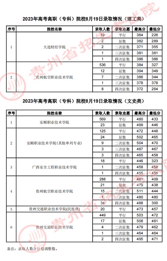 贵州：2023年高考高职（专科）院校8月19日录取情况