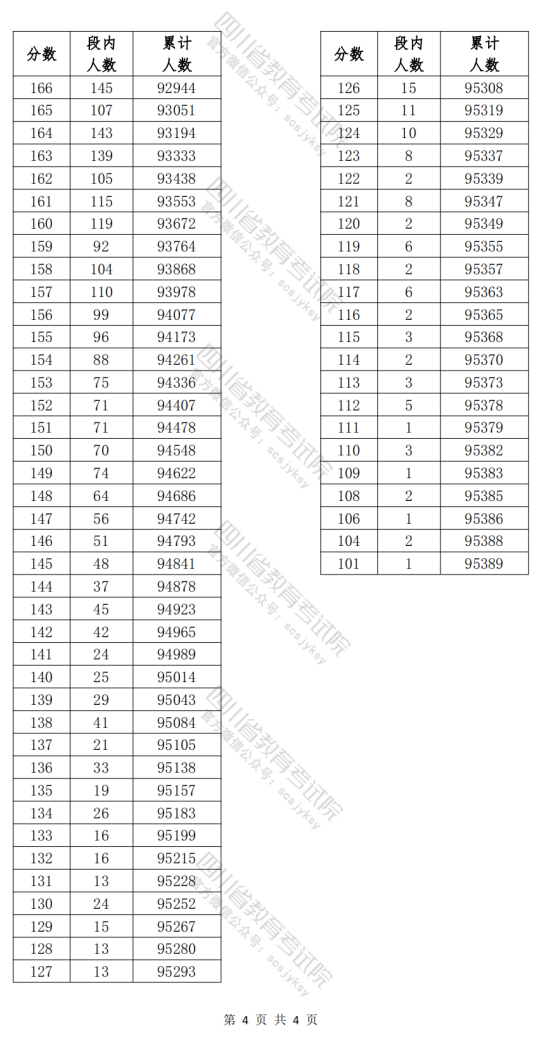 四川省2024年高职单招普高类考生成绩分段统计表