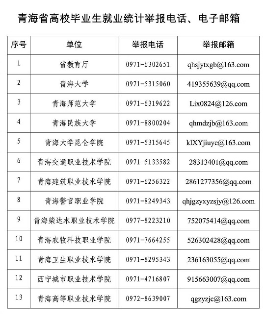 青海省教育厅公布高校毕业生就业统计工作举报电话、电子邮箱