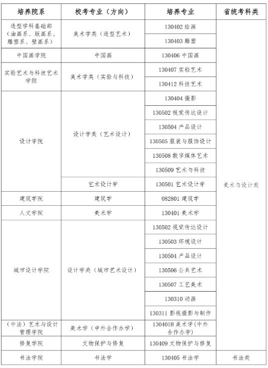 中央美术学院2025年本科招生校考专业（方向）省统考科类对应要求