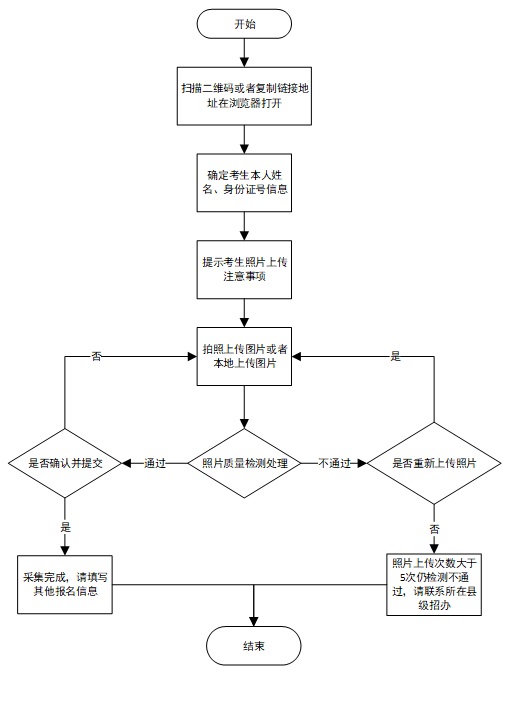 山东省2025年普通高考报名确认信息采集工作流程及要求