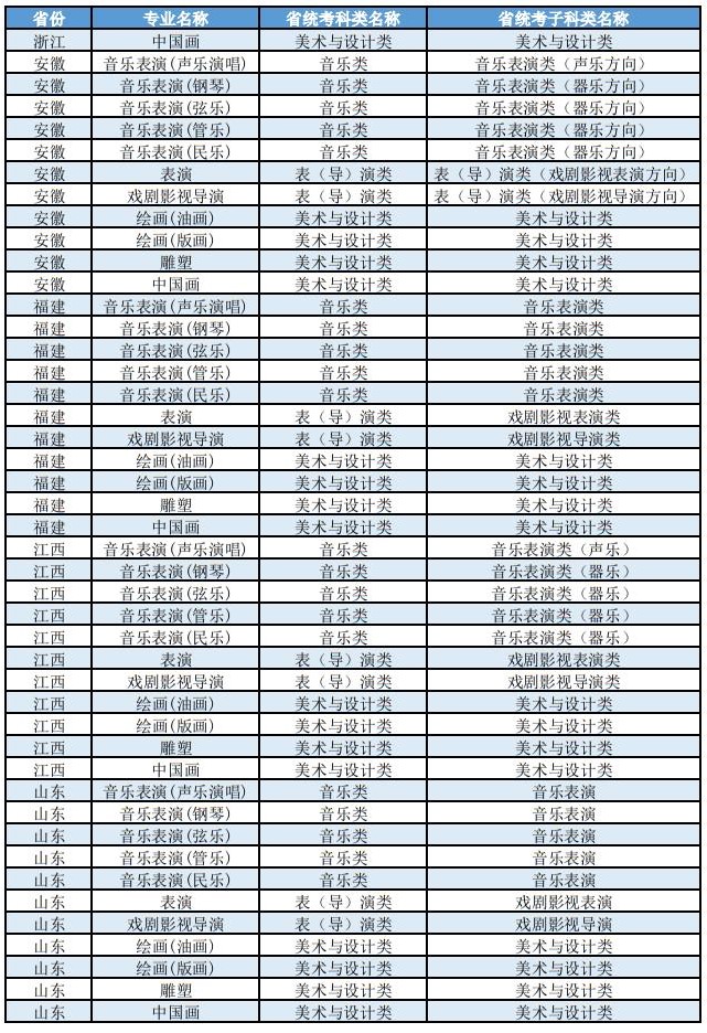 上海大学2025年艺术类本科（校考）专业与各省统考子科类对照表