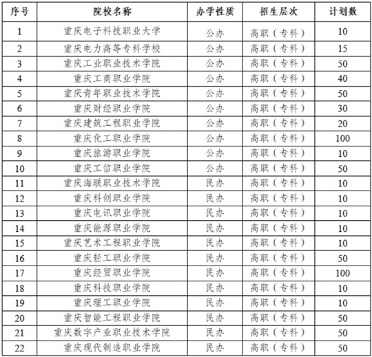 重庆市2025年高职专项类招生院校名单