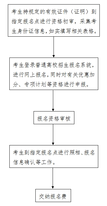 2025年河北省普通高校招生考试报名须知