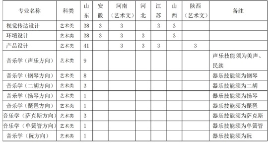 山东科技大学2025年艺术类本科专业招生章程