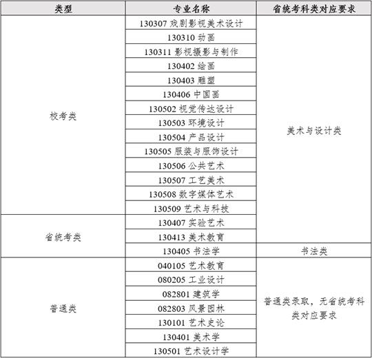 四川美术学院2025年本科招生专业省统考科类对应要求