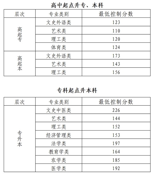 2024年北京市成人高校招生录取最低控制分数线