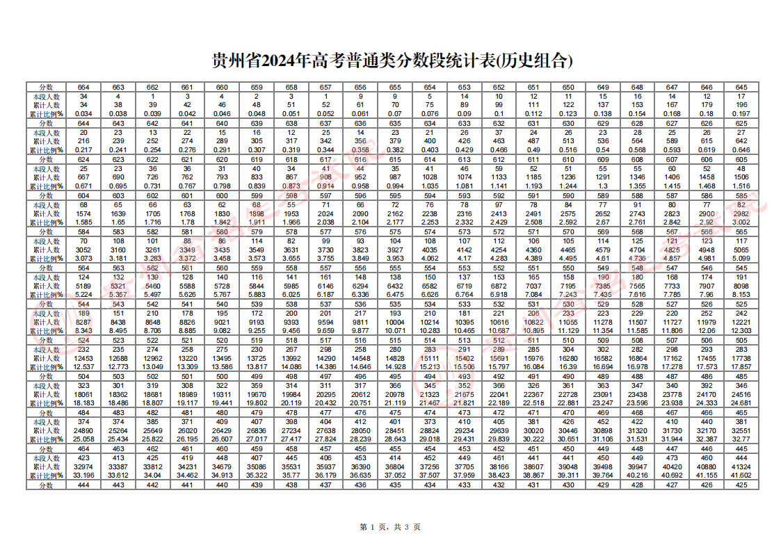 贵州省2024年高考普通类分数段统计表(历史组合)