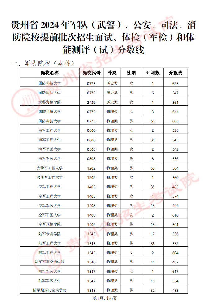 贵州省2024年军队（武警）、公安、司法、消防院校提前批次招生面试、体检（军检）和体能测评（试）分数线