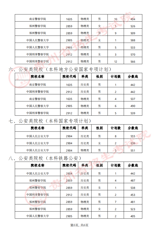 贵州省2024年军队（武警）、公安、司法、消防院校提前批次招生面试、体检（军检）和体能测评（试）分数线