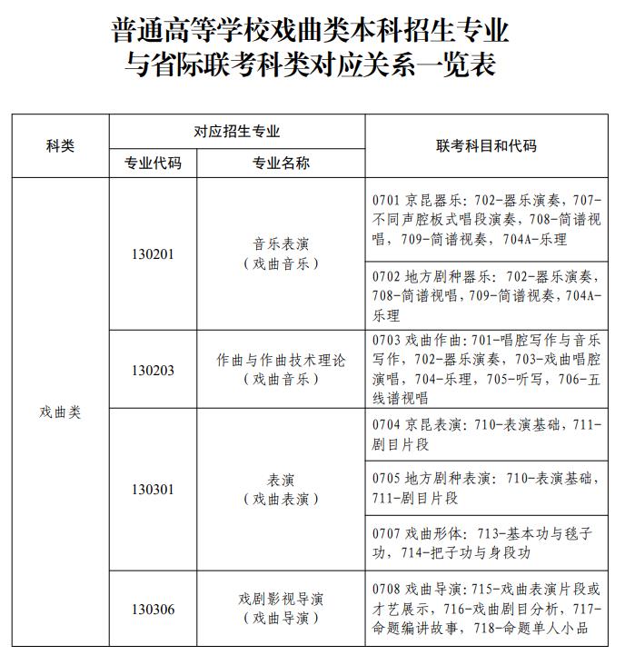 普通高等学校戏曲类本科招生专业与省际联考科类对应关系一览表