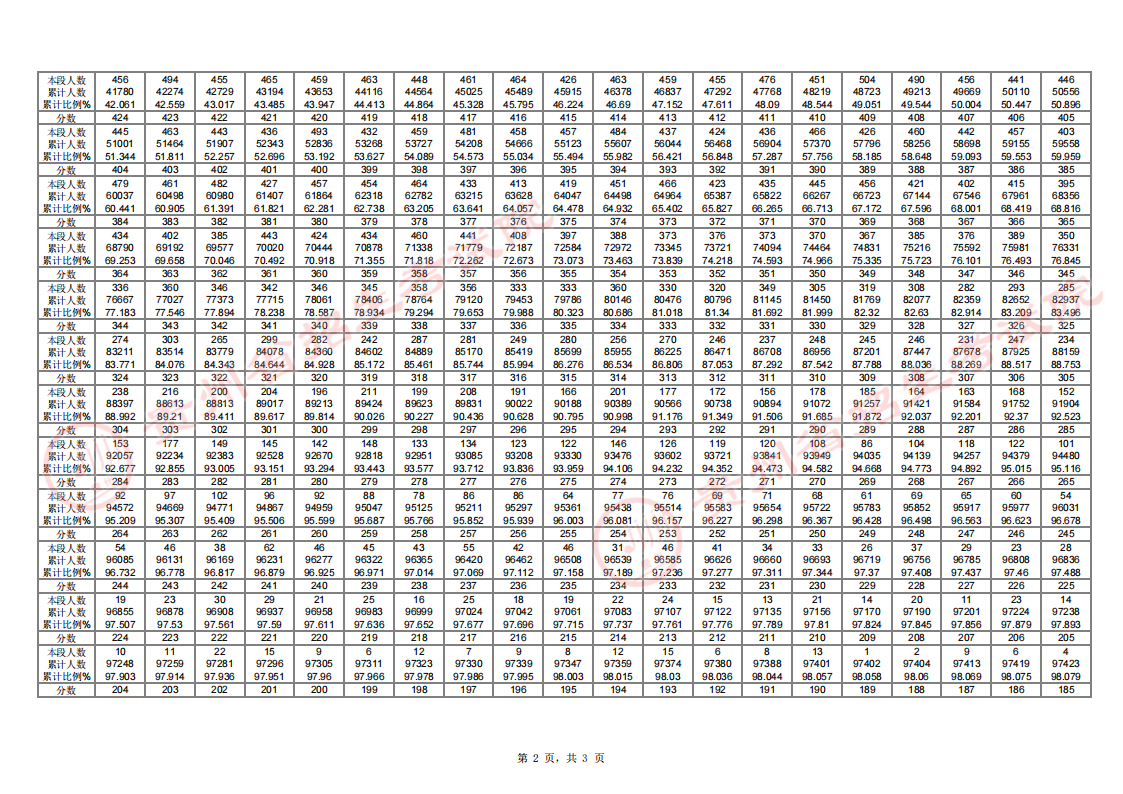 贵州省2024年高考普通类分数段统计表(历史组合)