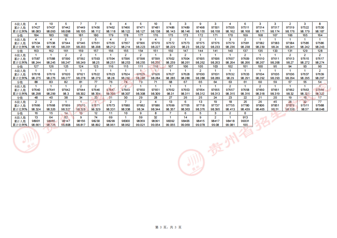贵州省2024年高考普通类分数段统计表(历史组合)
