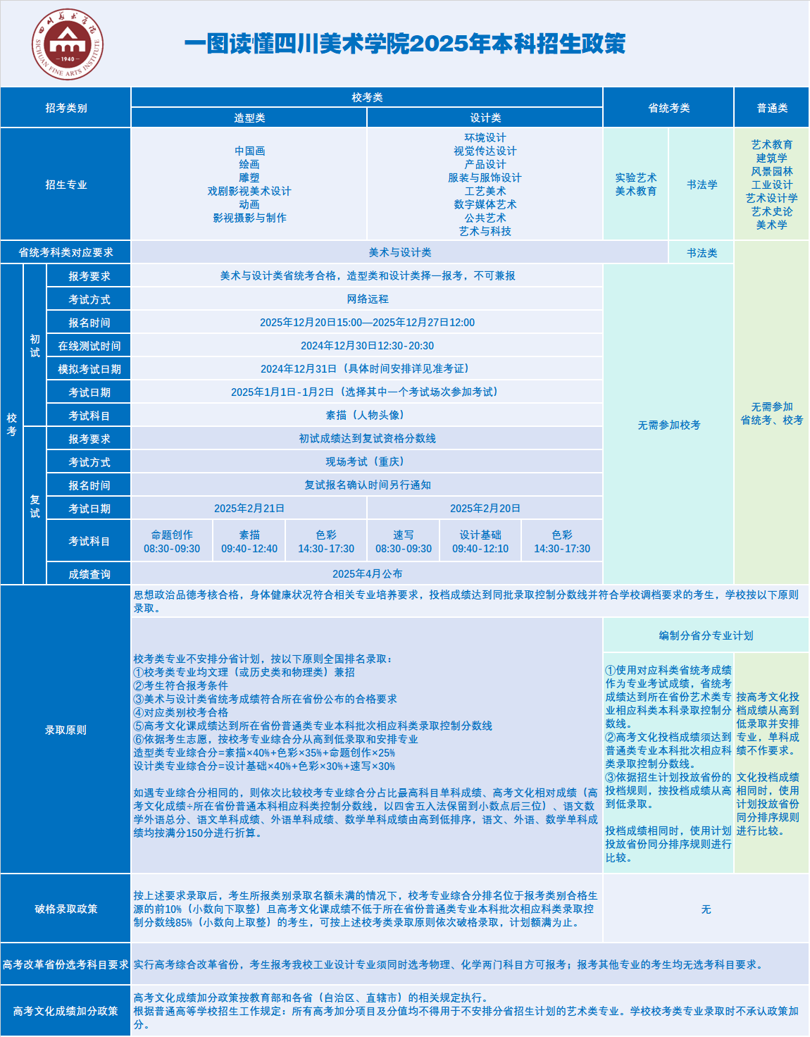 一图读懂四川美术学院2025年本科招生政策