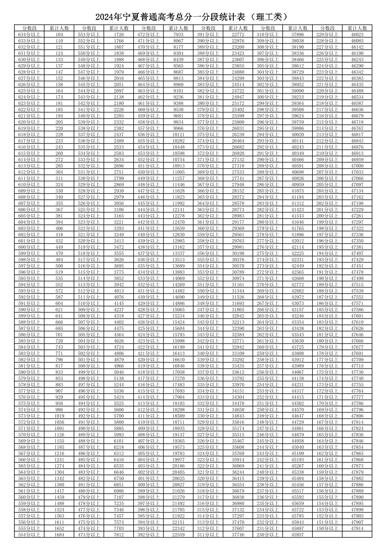 2024年宁夏普通高考总分一分段统计表（文史类）