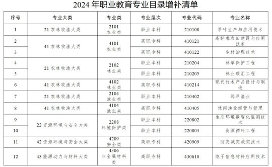 《职业教育专业目录》新增设40个新专业