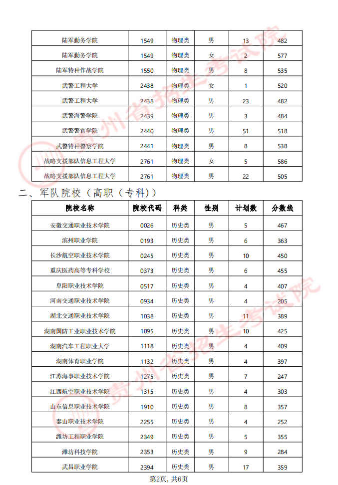 贵州省2024年军队（武警）、公安、司法、消防院校提前批次招生面试、体检（军检）和体能测评（试）分数线