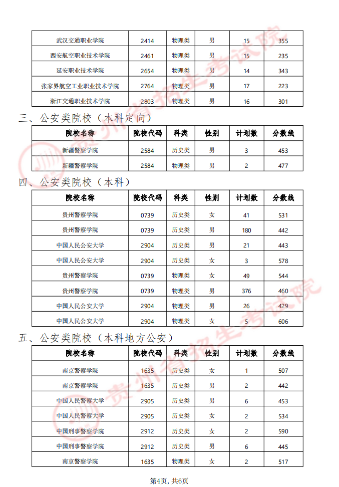 贵州省2024年军队（武警）、公安、司法、消防院校提前批次招生面试、体检（军检）和体能测评（试）分数线