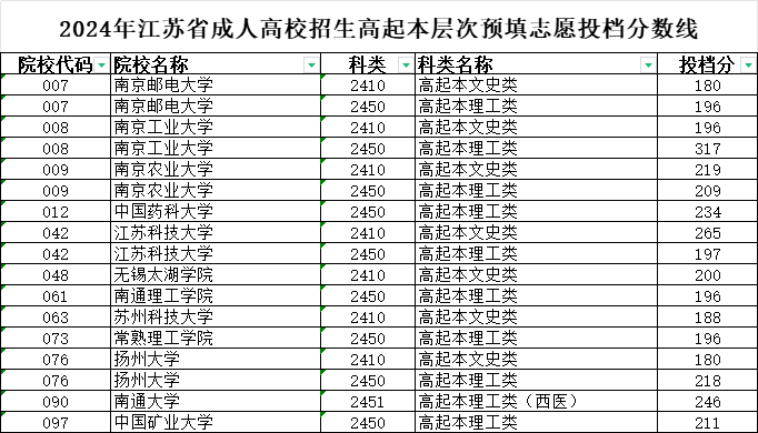 2024年江苏省成人高校招生高起本层次预填志愿投档分数线