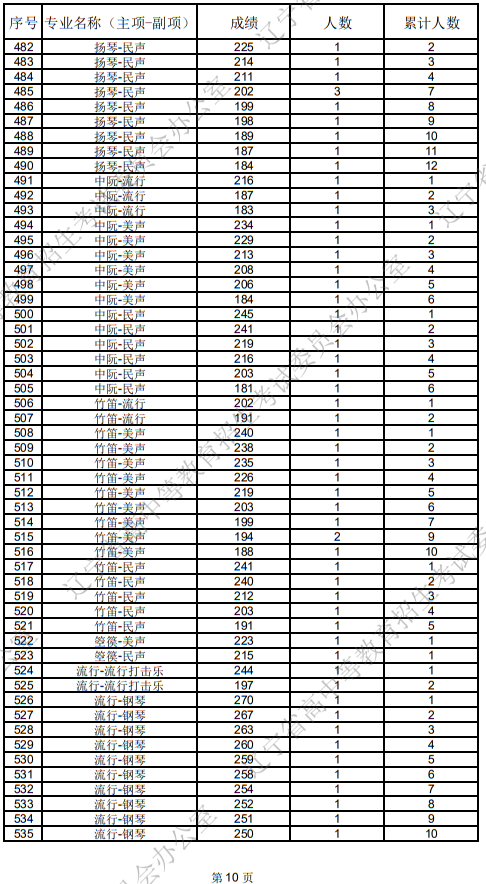 辽宁省2025年普通高等学校招生音乐教育统考成绩统计表