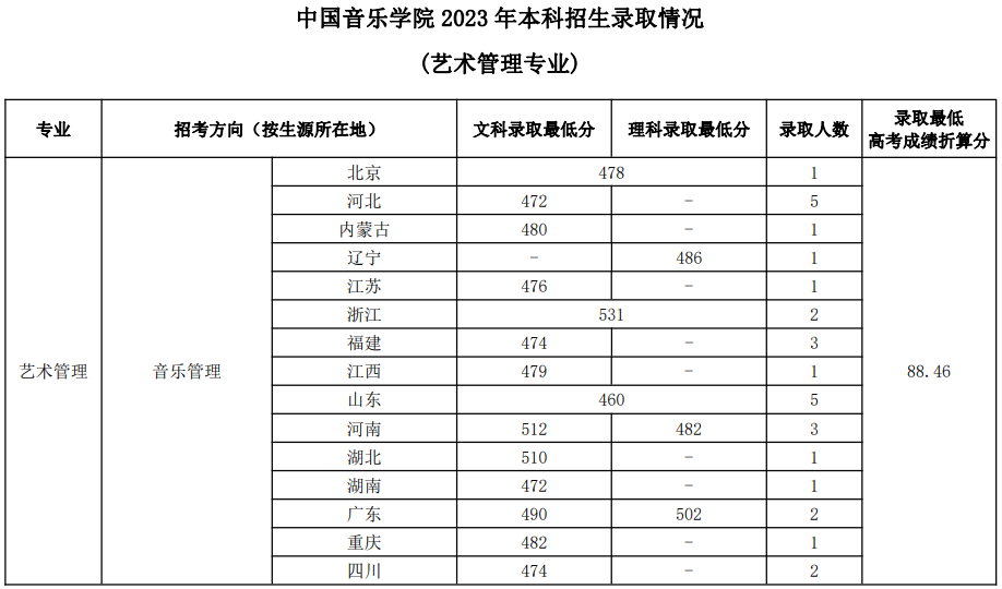 中国音乐学院2023年本科招生录取分数线汇总