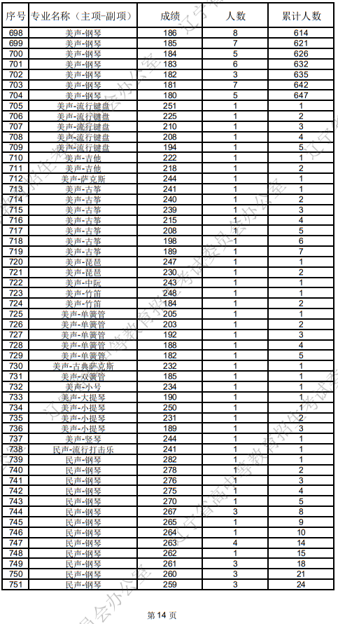 辽宁省2025年普通高等学校招生音乐教育统考成绩统计表