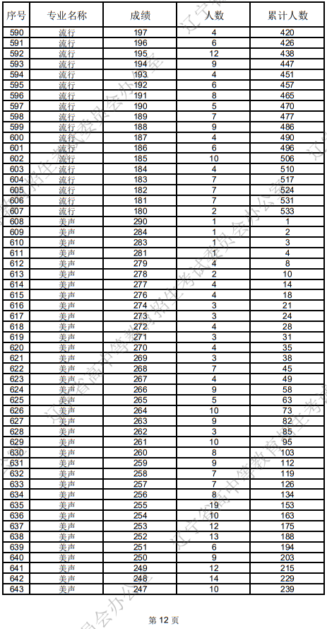 辽宁省2025年普通高等学校招生音乐表演统考成绩统计表