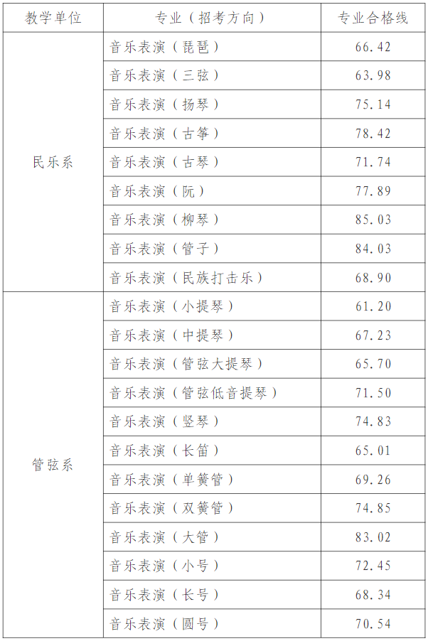 天津音乐学院2024年本科招生考试专业合格分数线