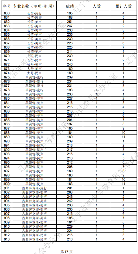 辽宁省2025年普通高等学校招生音乐教育统考成绩统计表