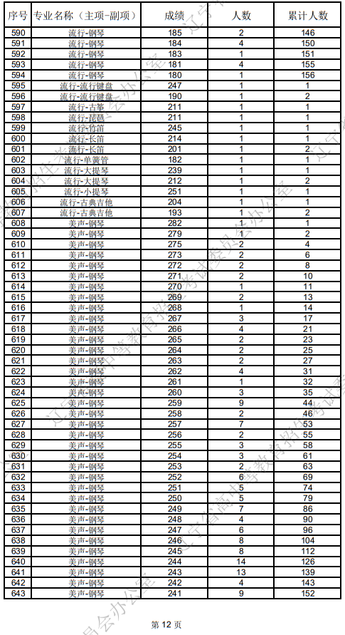 辽宁省2025年普通高等学校招生音乐教育统考成绩统计表