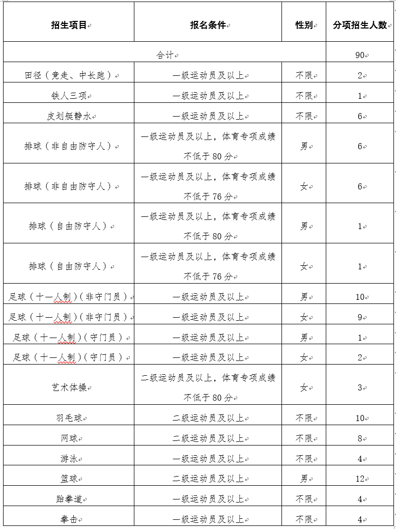 昆明理工大学2025年运动训练专业招生简章