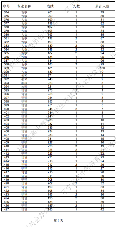 辽宁省2025年普通高等学校招生音乐表演统考成绩统计表