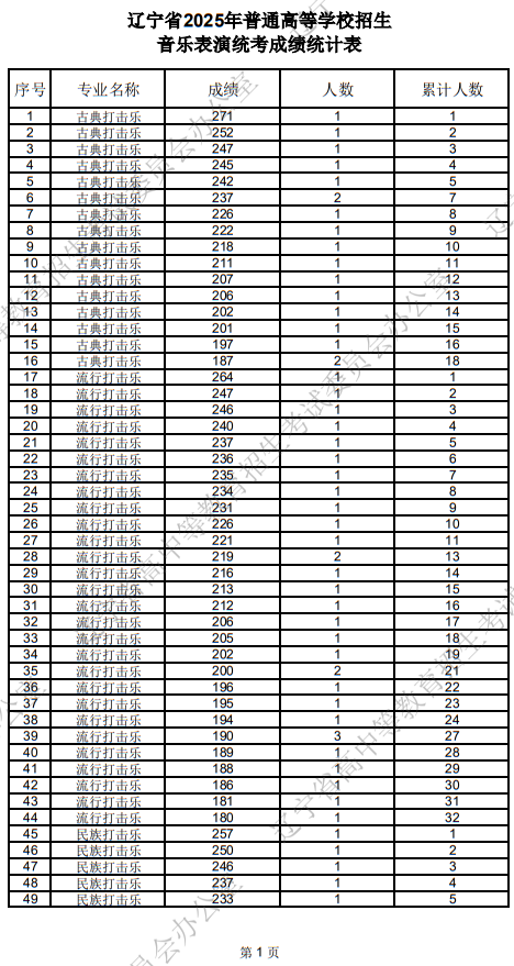 辽宁省2025年普通高等学校招生音乐表演统考成绩统计表