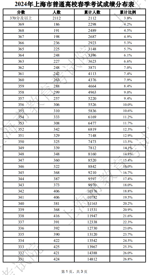 2025年上海市普通高校春季考试成绩分布表(二)