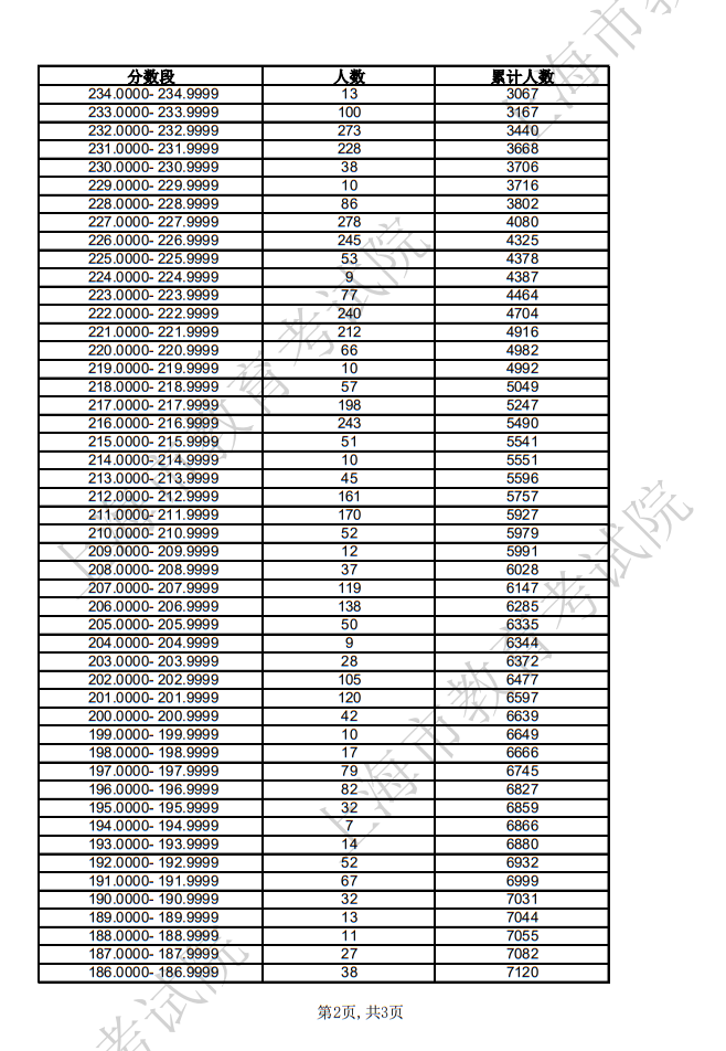 2025年上海市普通高校招生美术与设计类专业统考合格考生成绩分布表