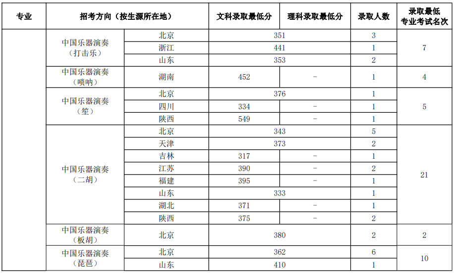 中国音乐学院2023年本科招生录取分数线汇总