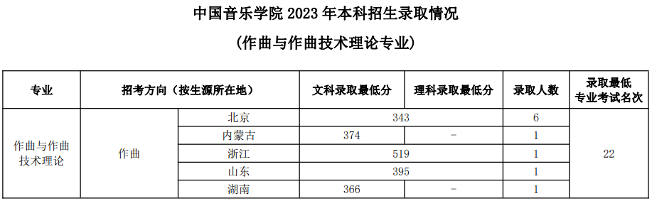 中国音乐学院2023年本科招生录取分数线汇总