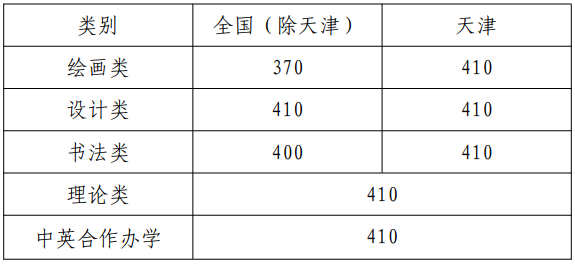 天津美术学院2022年本科招生录取分数线