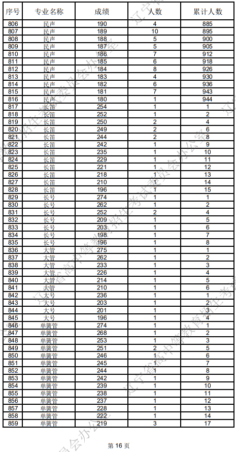 辽宁省2025年普通高等学校招生音乐表演统考成绩统计表