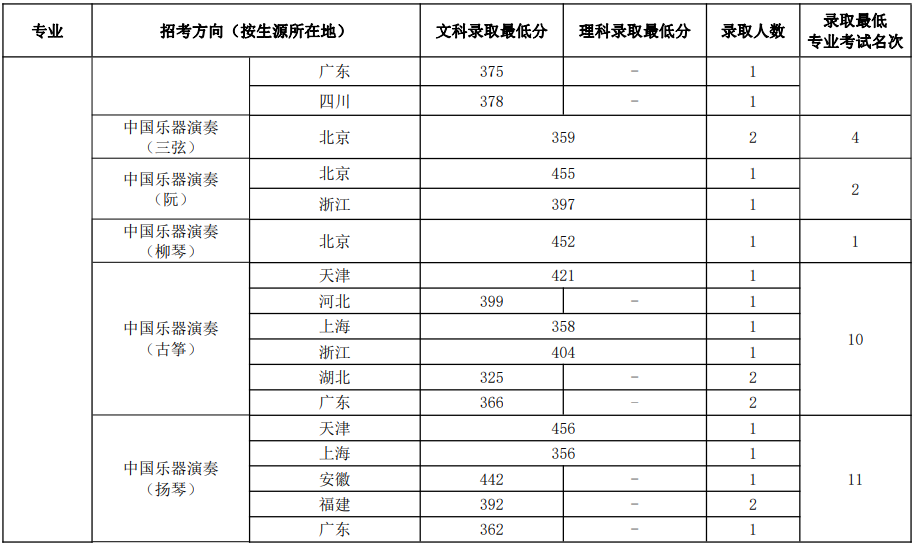 中国音乐学院2023年本科招生录取分数线汇总