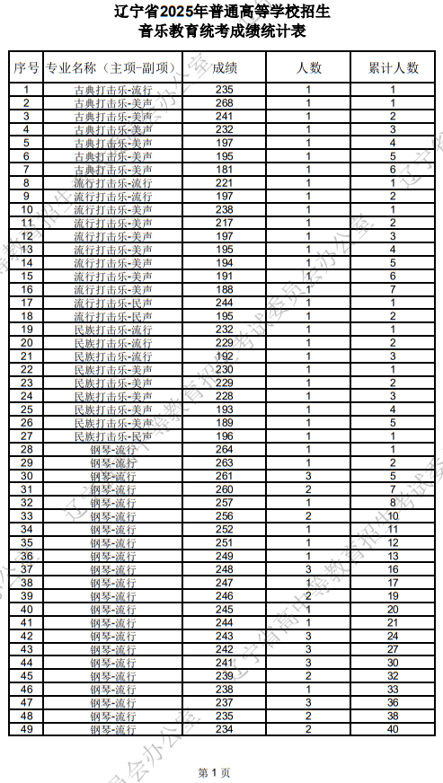 辽宁省2025年普通高等学校招生音乐教育统考成绩统计表